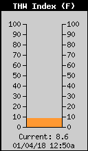 Current THW Index